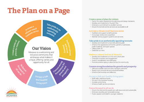 Strategic Community Plan Draft Consultation